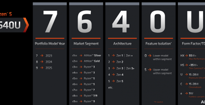 AMD's new naming for system for laptop processors