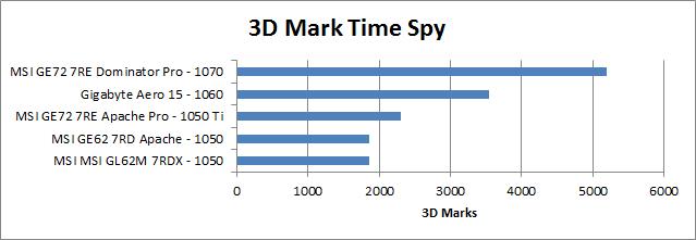 MSI GL62M 7RDX review 3DMark scores