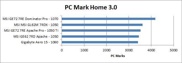 MSI GL62M 7RDX review PCMark scores