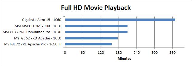 MSI GL62M 7RDX review movie battery test